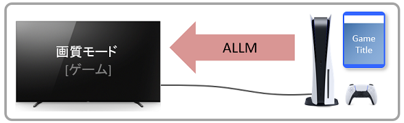 PS5からテレビへHDMIケーブルが接続され、「ALLM信号」によってテレビが自動で「ゲームモード」に切り替わる様子を示すシンプルなフロー図