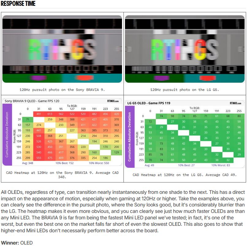 Response Time(応答速度)Mini LED vs OLED 比較