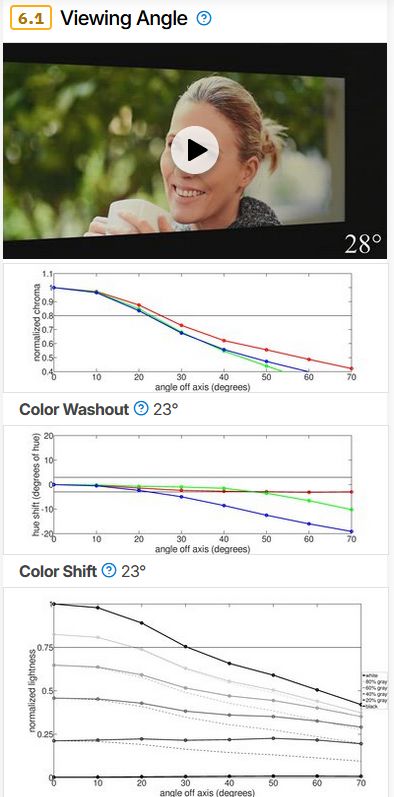 RTINGS.comのViewing Angleスコア（6.1）とグラフ（Color Washout starts at 23°）